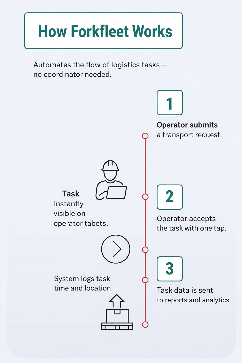 How Forkfleet works – automated forklift task flow