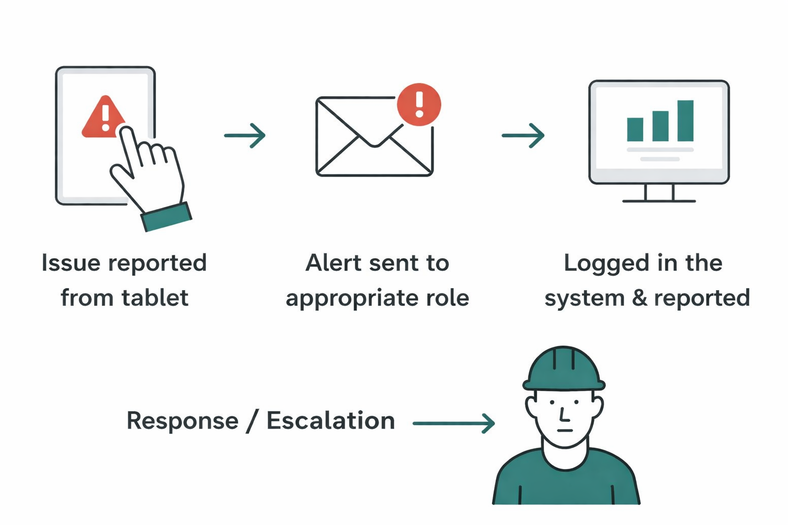 How the ANDON system works – step-by-step escalation of production issues
