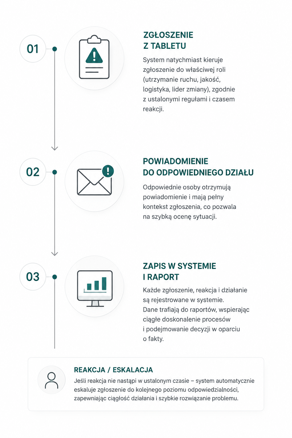 System Andon – proces zgłaszania problemów produkcyjnych, automatyczna eskalacja zgłoszeń i zarządzanie reakcją w czasie rzeczywistym