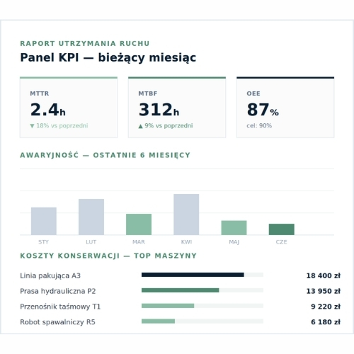 Panel raportów i analizy KPI w systemie Signalo CMMS — MTTR, MTBF, OEE, awaryjność i koszty konserwacji